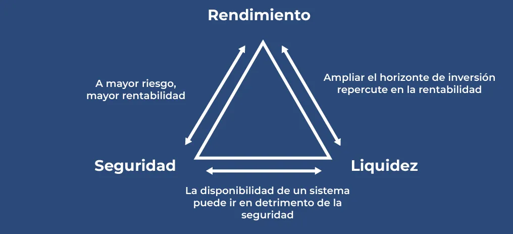 Triángulo de inversión