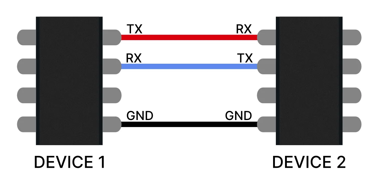 Conexión de dispositivos con UART